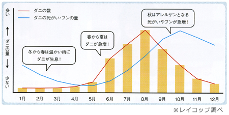 ダニの数と死死がいフンの量・１年間のグラフ