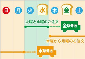 水曜日と金曜日に入荷します